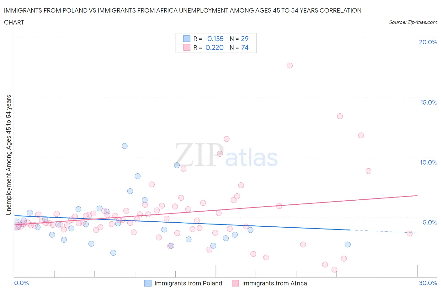 Immigrants from Poland vs Immigrants from Africa Unemployment Among Ages 45 to 54 years