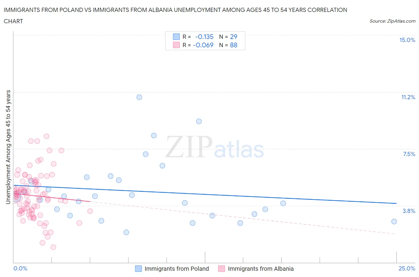 Immigrants from Poland vs Immigrants from Albania Unemployment Among Ages 45 to 54 years