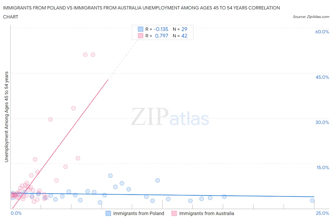 Immigrants from Poland vs Immigrants from Australia Unemployment Among Ages 45 to 54 years