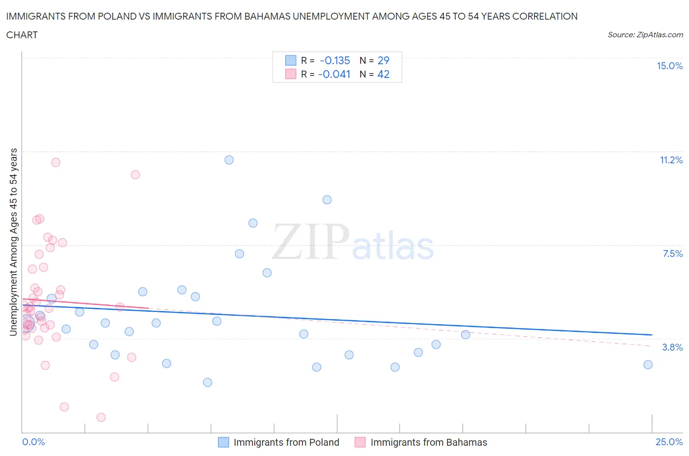 Immigrants from Poland vs Immigrants from Bahamas Unemployment Among Ages 45 to 54 years