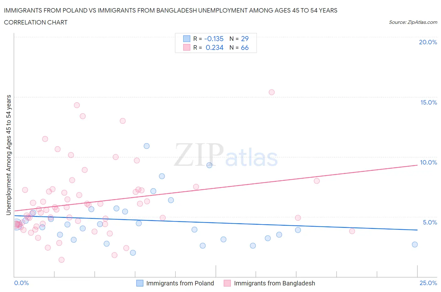 Immigrants from Poland vs Immigrants from Bangladesh Unemployment Among Ages 45 to 54 years