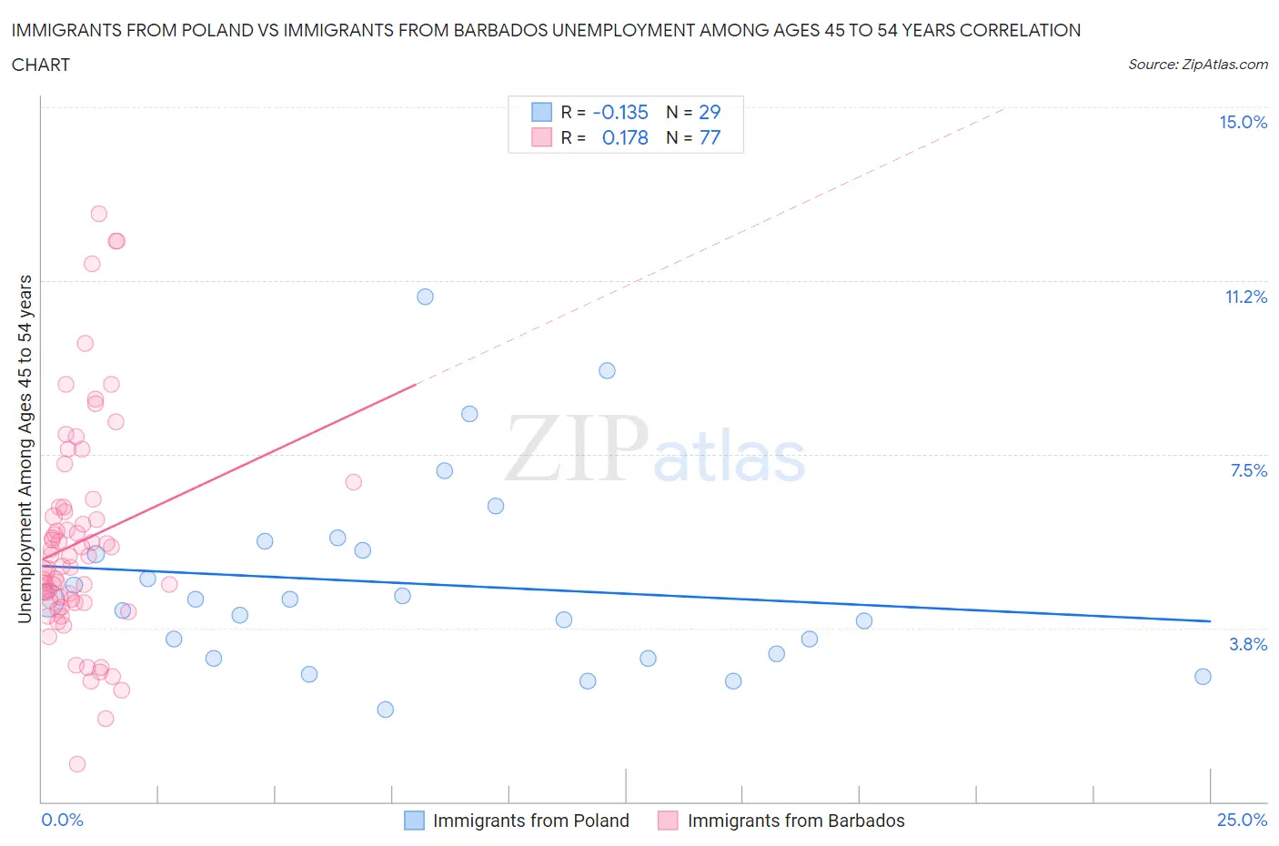 Immigrants from Poland vs Immigrants from Barbados Unemployment Among Ages 45 to 54 years