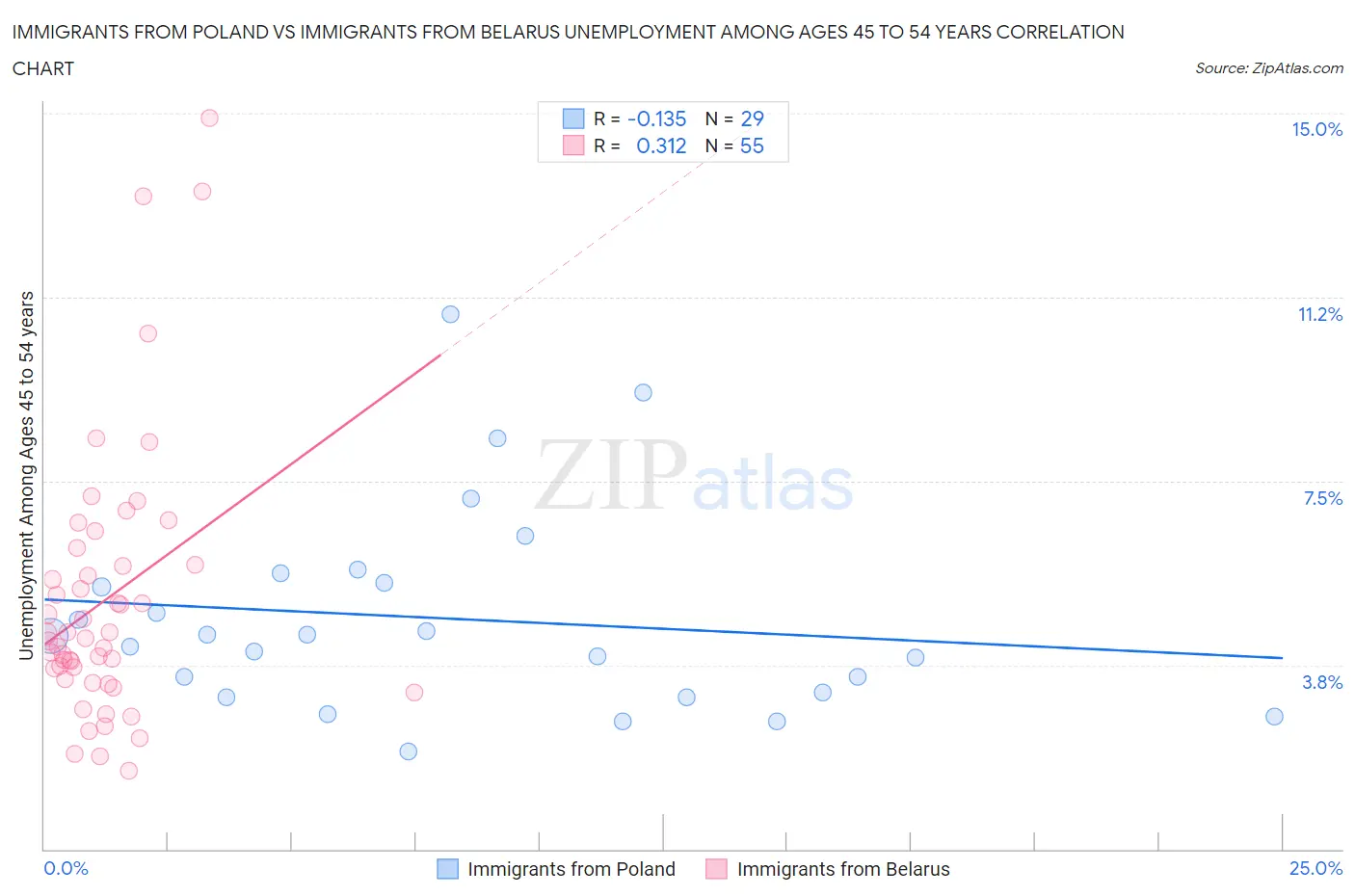 Immigrants from Poland vs Immigrants from Belarus Unemployment Among Ages 45 to 54 years