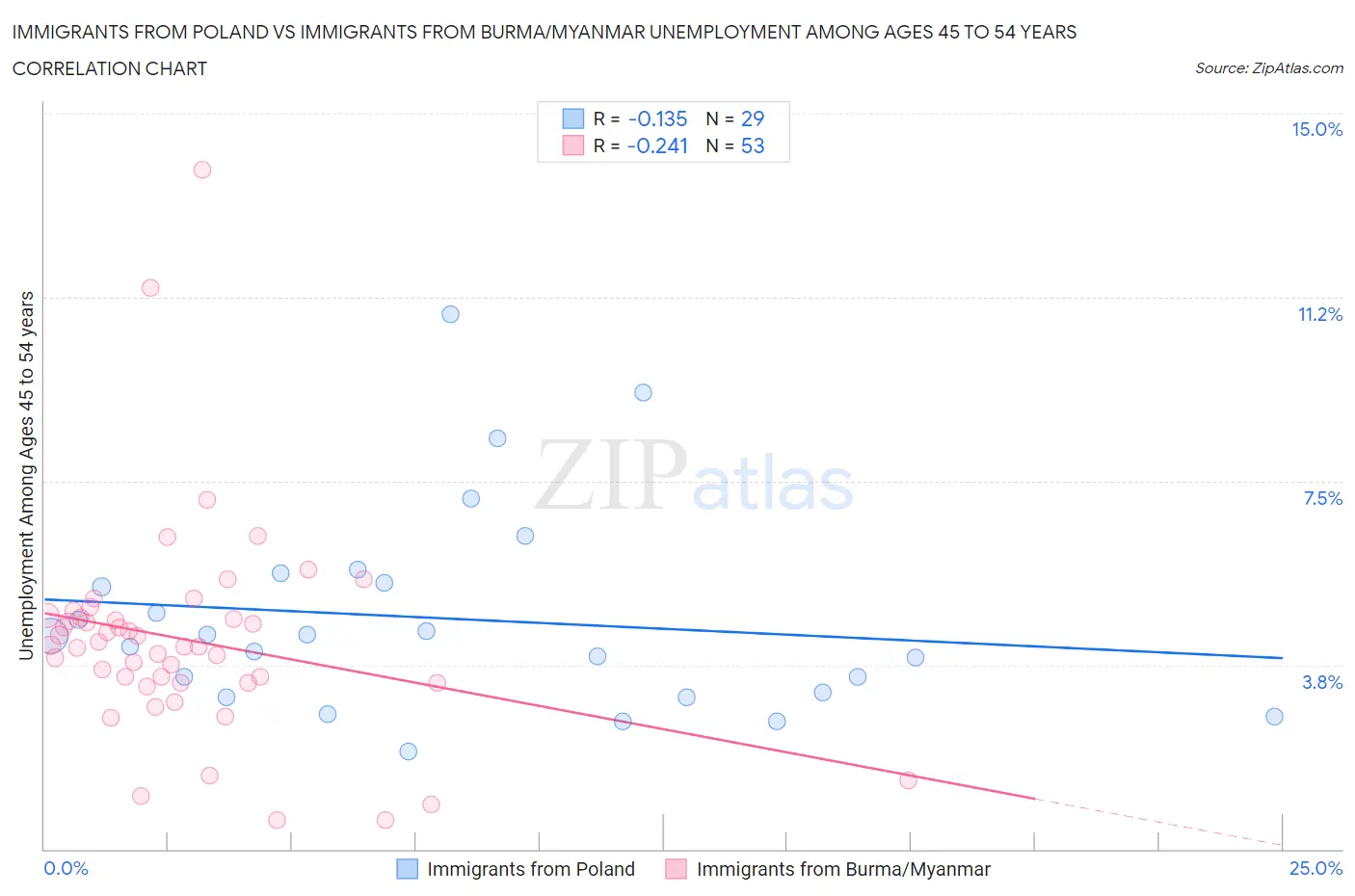 Immigrants from Poland vs Immigrants from Burma/Myanmar Unemployment Among Ages 45 to 54 years