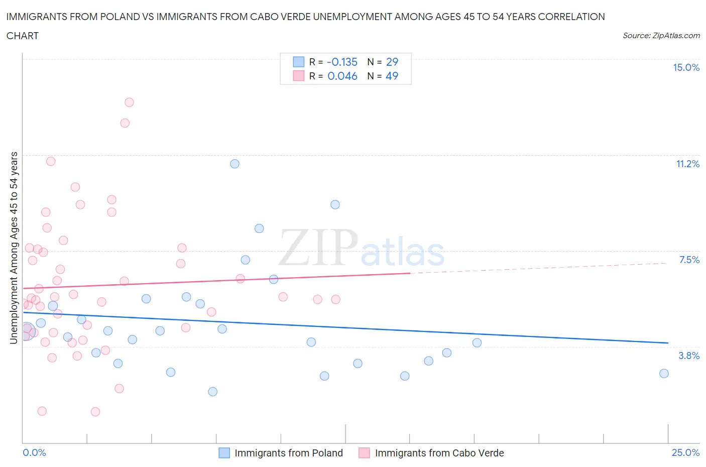 Immigrants from Poland vs Immigrants from Cabo Verde Unemployment Among Ages 45 to 54 years