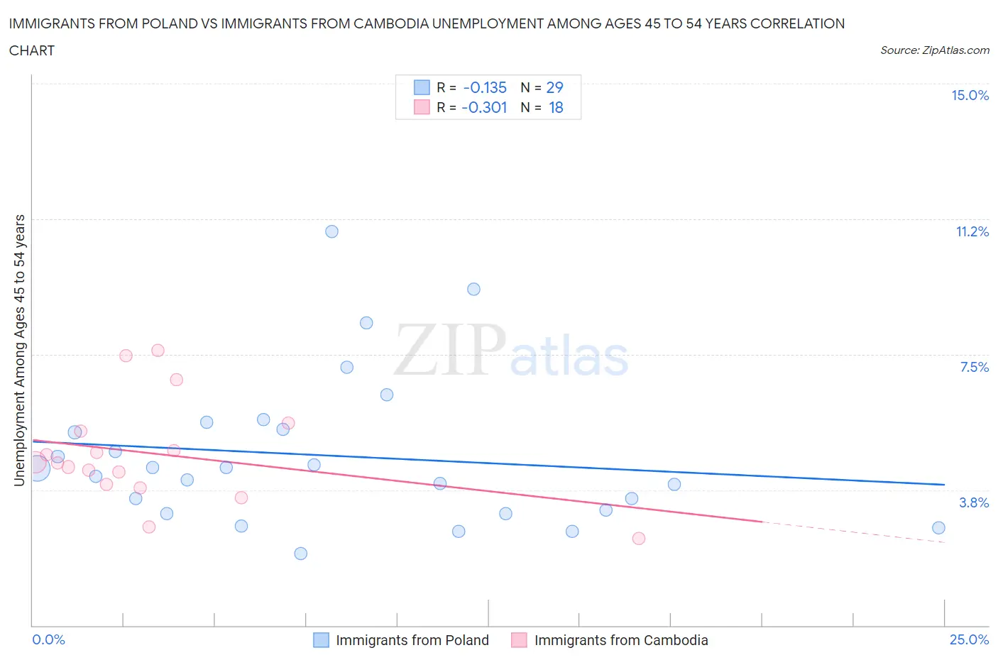 Immigrants from Poland vs Immigrants from Cambodia Unemployment Among Ages 45 to 54 years