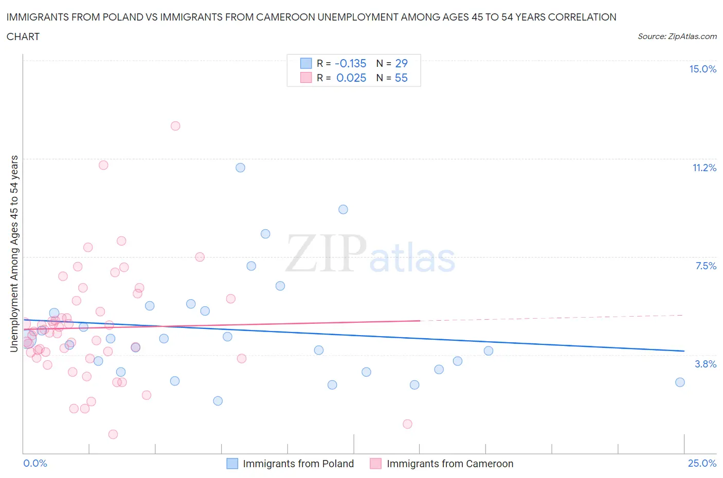 Immigrants from Poland vs Immigrants from Cameroon Unemployment Among Ages 45 to 54 years