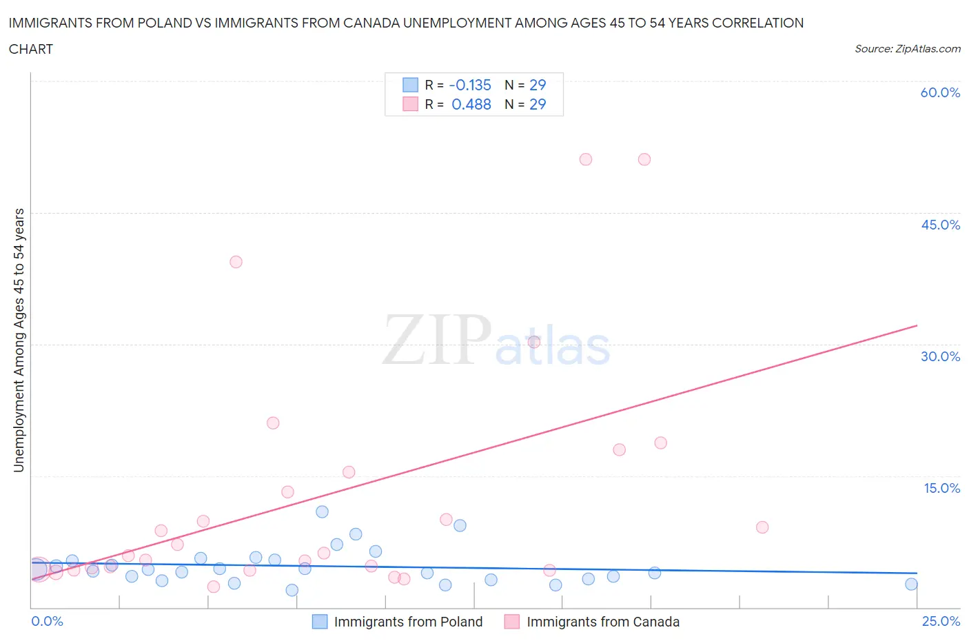 Immigrants from Poland vs Immigrants from Canada Unemployment Among Ages 45 to 54 years