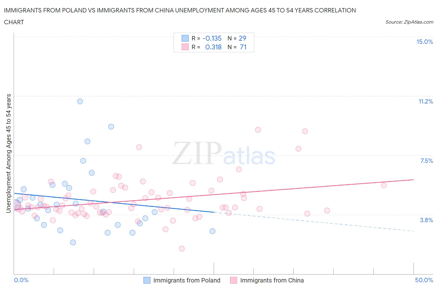 Immigrants from Poland vs Immigrants from China Unemployment Among Ages 45 to 54 years