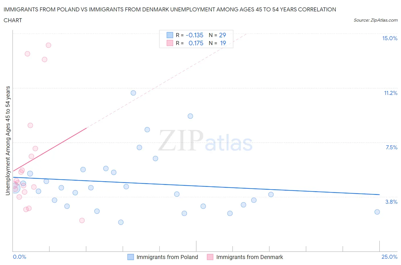 Immigrants from Poland vs Immigrants from Denmark Unemployment Among Ages 45 to 54 years