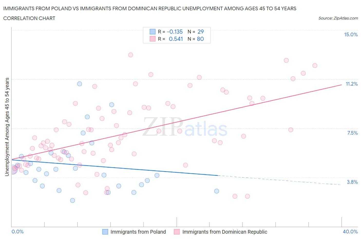 Immigrants from Poland vs Immigrants from Dominican Republic Unemployment Among Ages 45 to 54 years