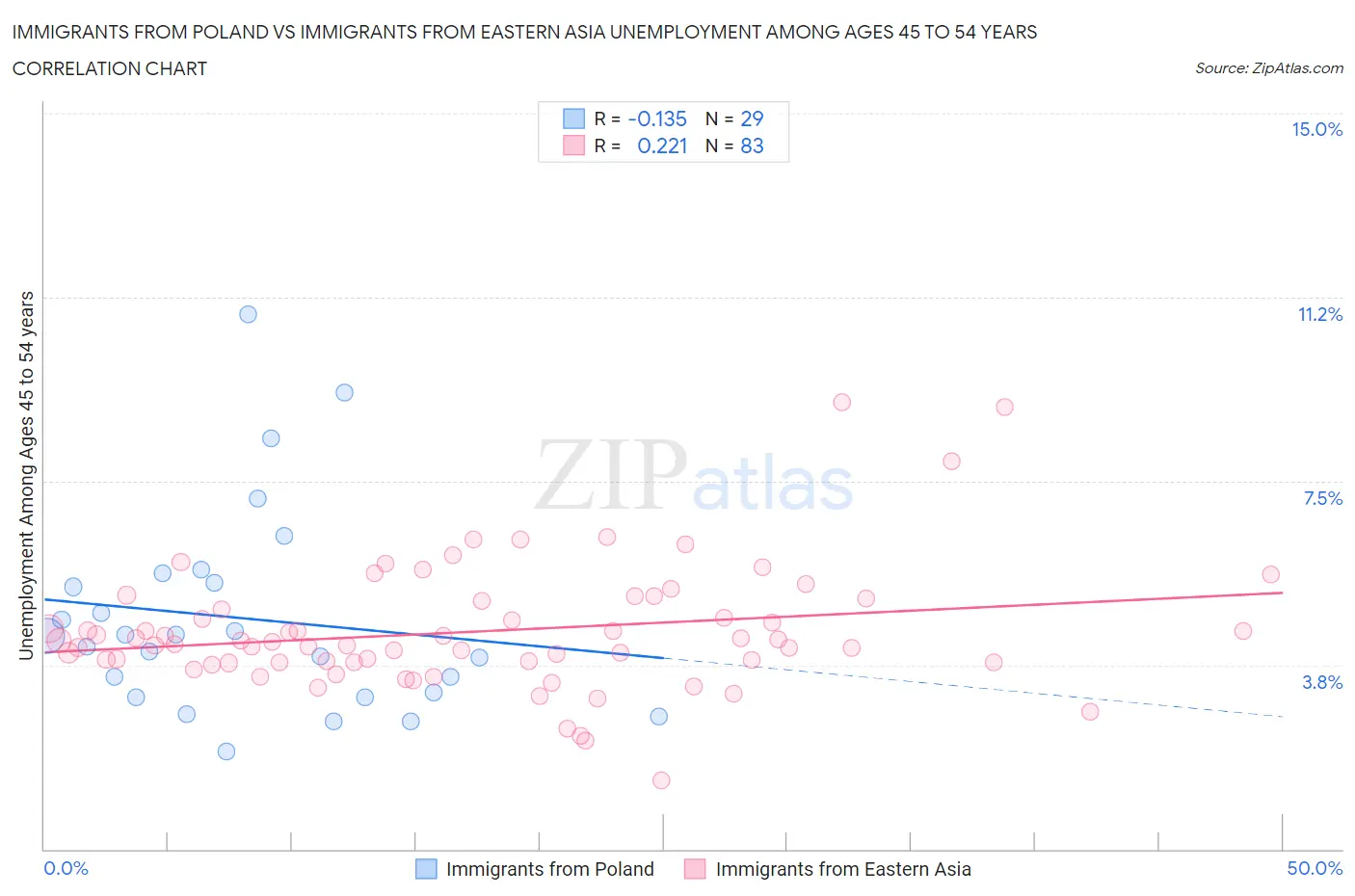 Immigrants from Poland vs Immigrants from Eastern Asia Unemployment Among Ages 45 to 54 years