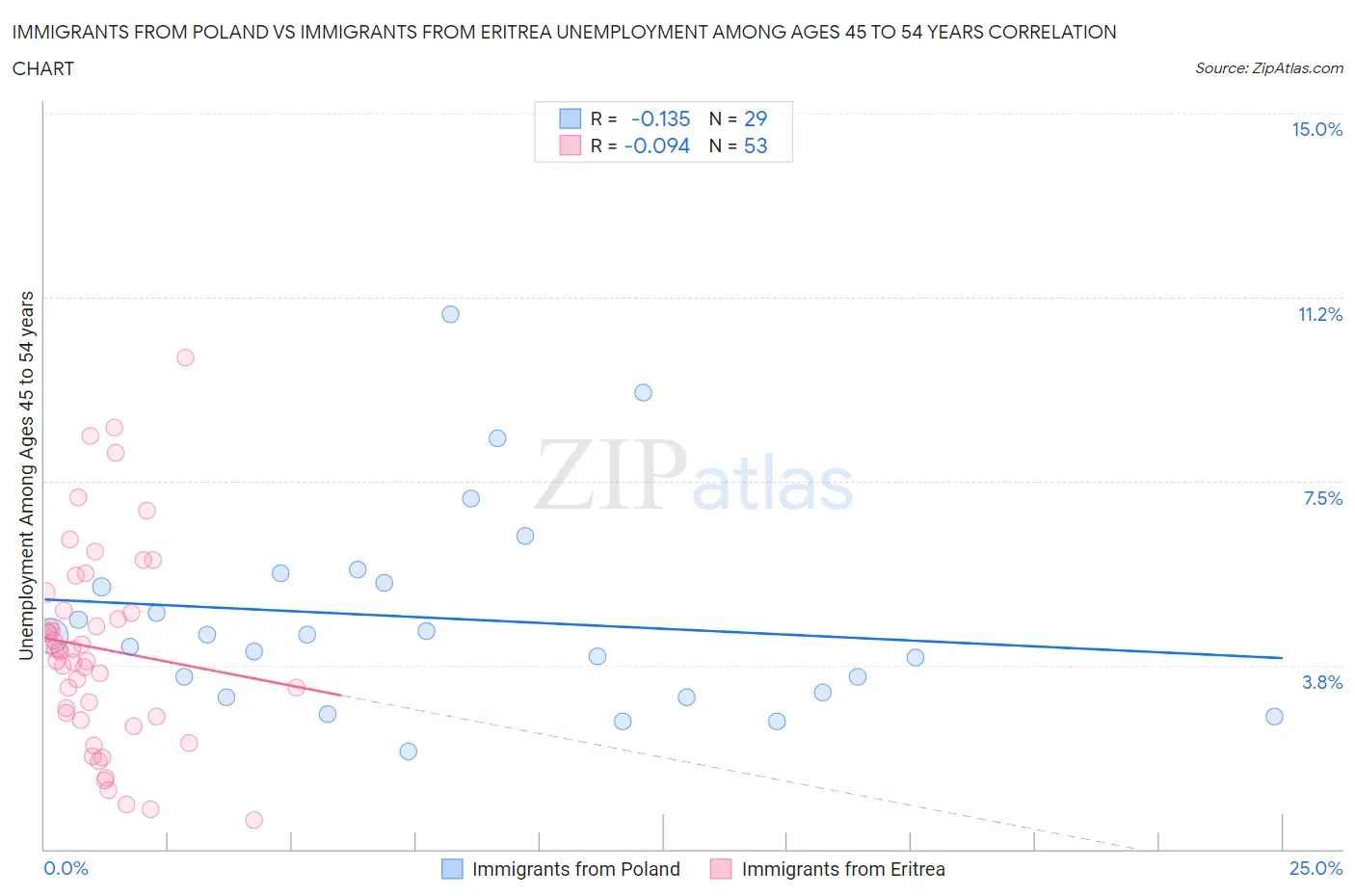 Immigrants from Poland vs Immigrants from Eritrea Unemployment Among Ages 45 to 54 years