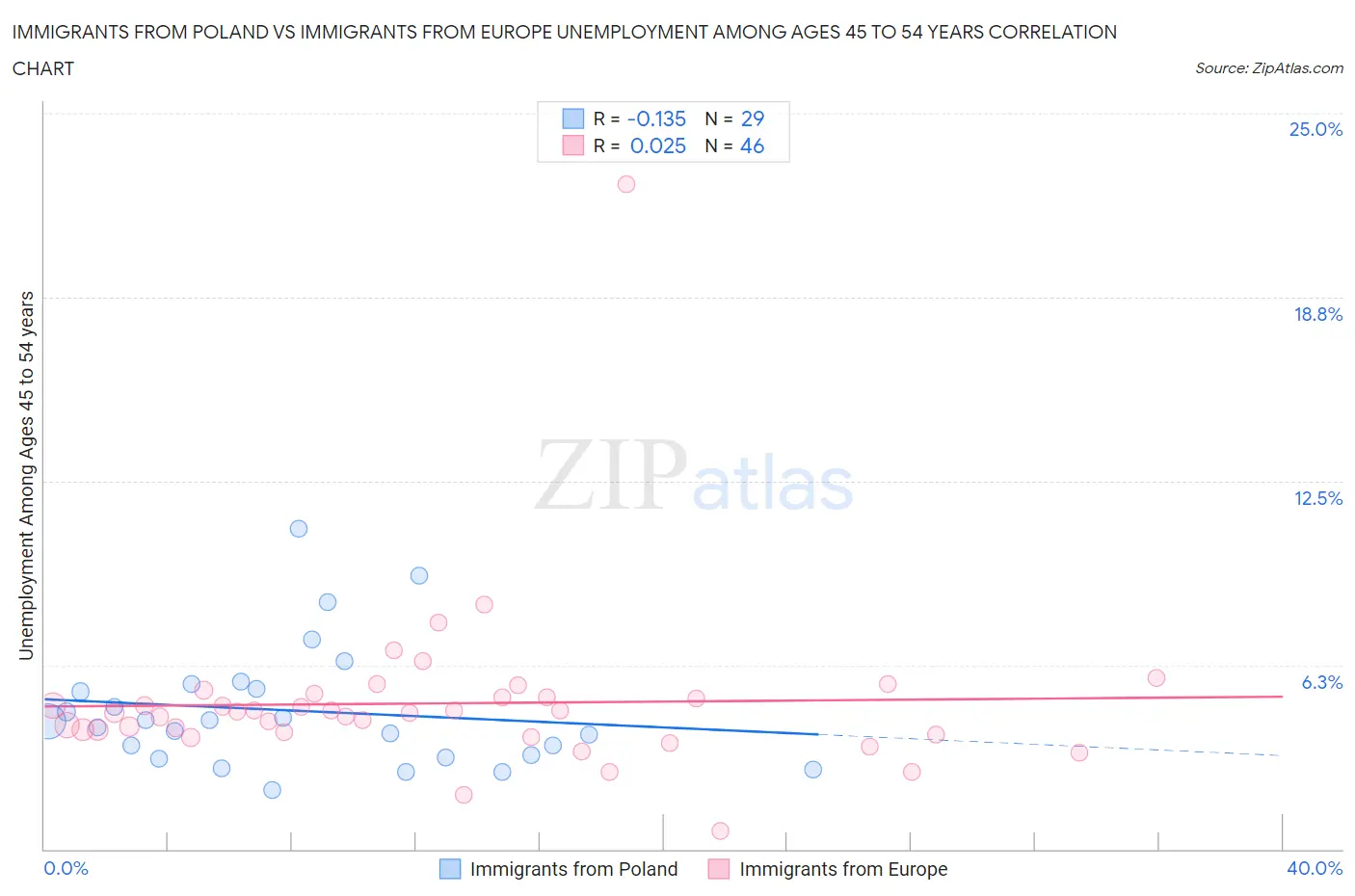 Immigrants from Poland vs Immigrants from Europe Unemployment Among Ages 45 to 54 years