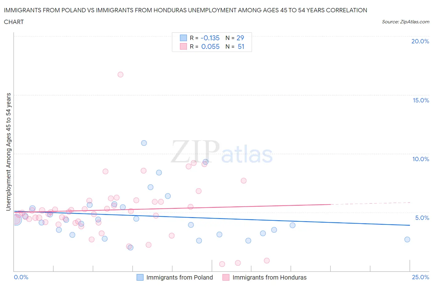 Immigrants from Poland vs Immigrants from Honduras Unemployment Among Ages 45 to 54 years
