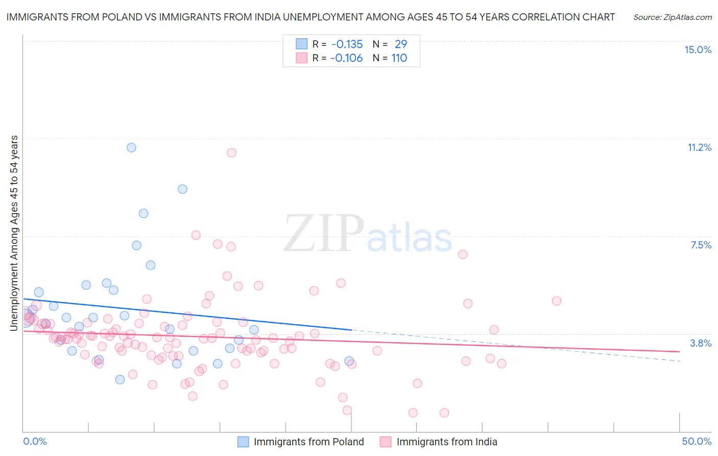 Immigrants from Poland vs Immigrants from India Unemployment Among Ages 45 to 54 years