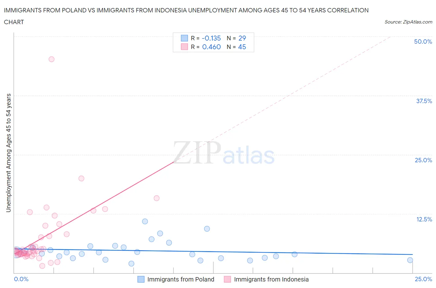 Immigrants from Poland vs Immigrants from Indonesia Unemployment Among Ages 45 to 54 years