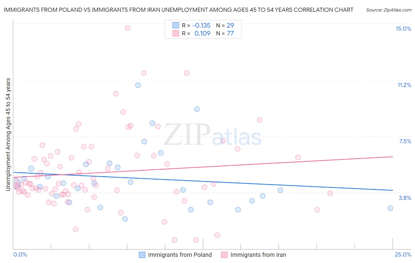 Immigrants from Poland vs Immigrants from Iran Unemployment Among Ages 45 to 54 years