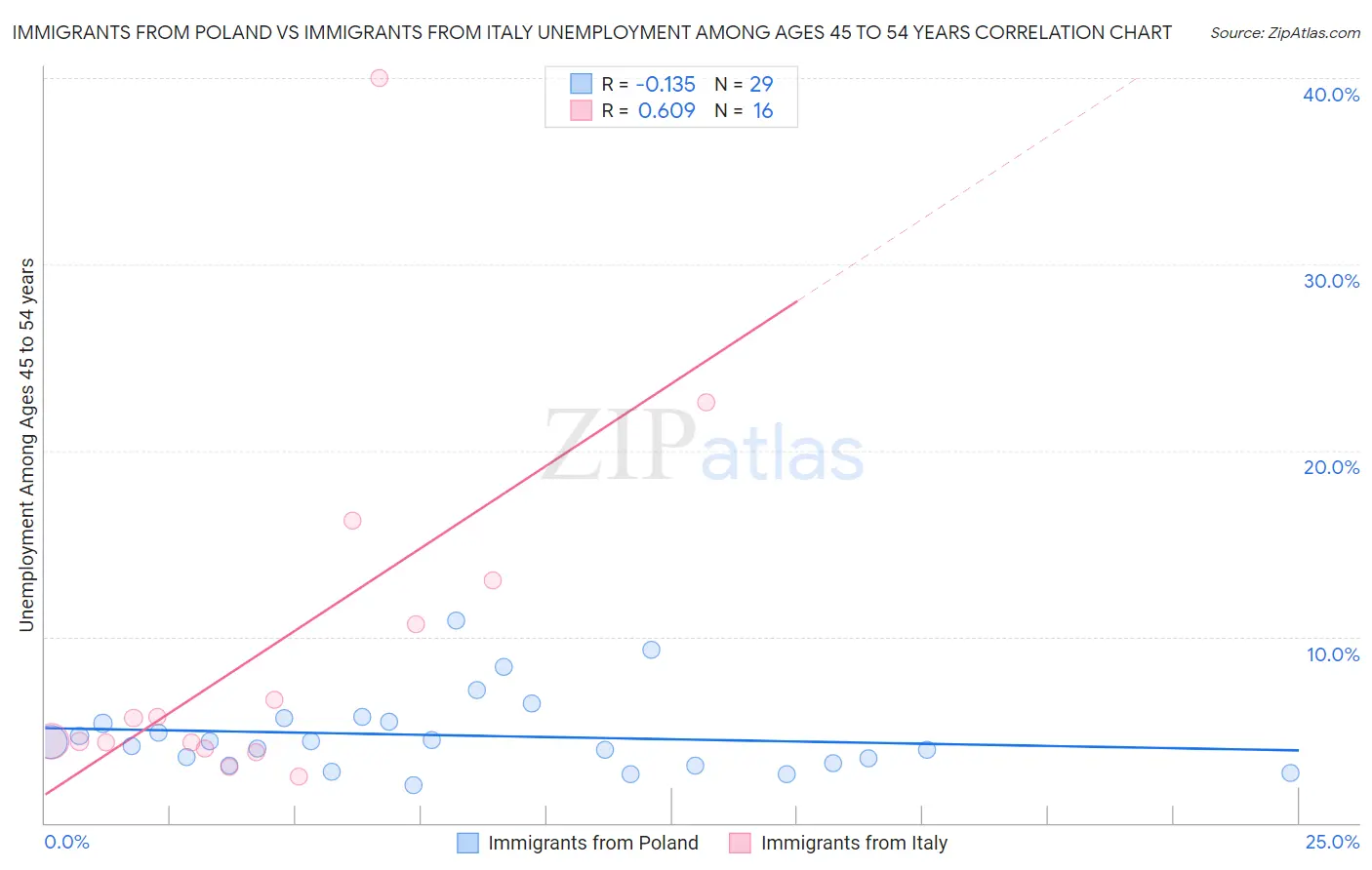 Immigrants from Poland vs Immigrants from Italy Unemployment Among Ages 45 to 54 years