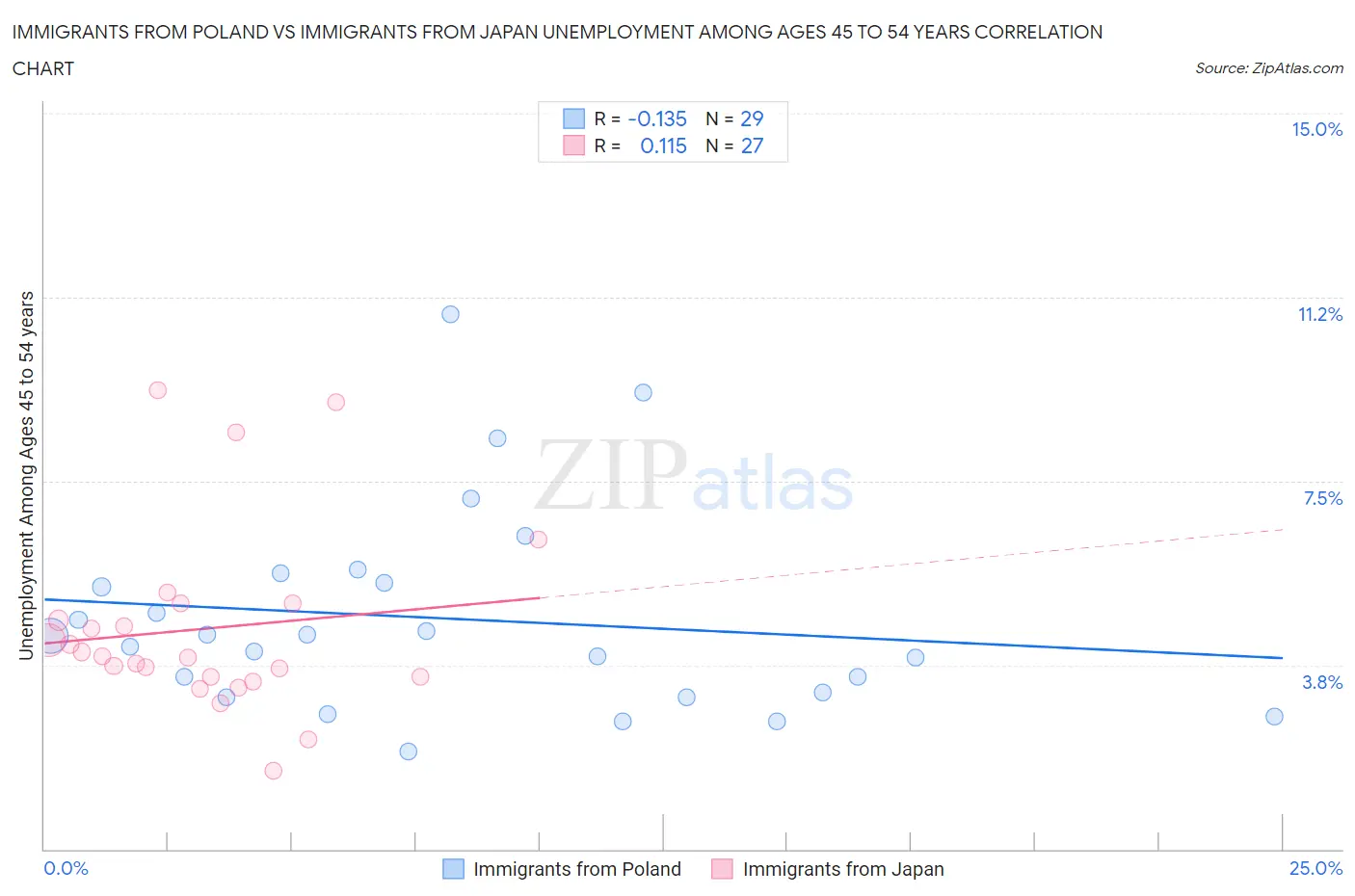 Immigrants from Poland vs Immigrants from Japan Unemployment Among Ages 45 to 54 years