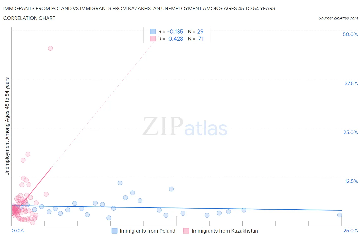Immigrants from Poland vs Immigrants from Kazakhstan Unemployment Among Ages 45 to 54 years