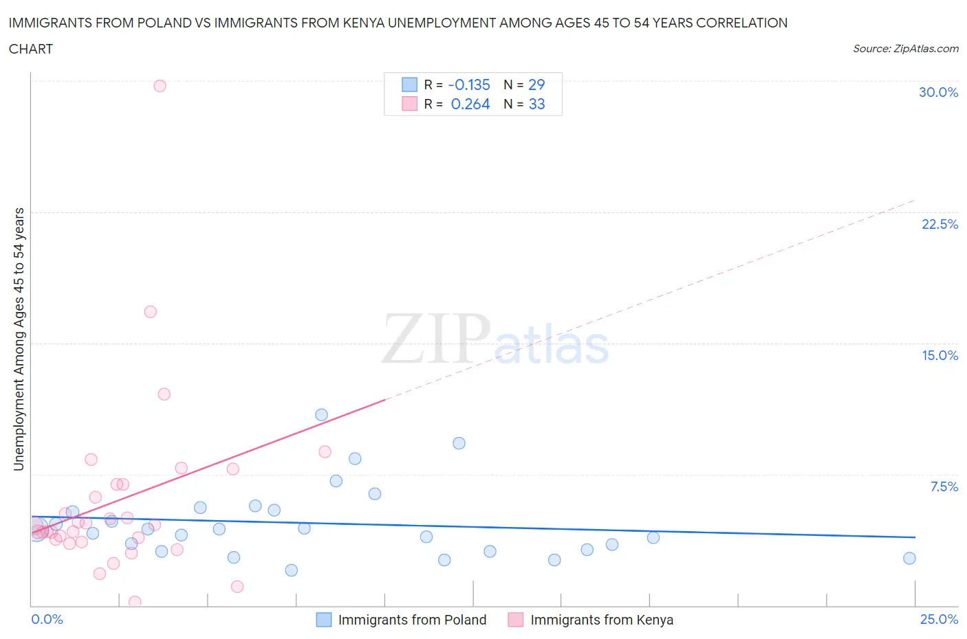 Immigrants from Poland vs Immigrants from Kenya Unemployment Among Ages 45 to 54 years