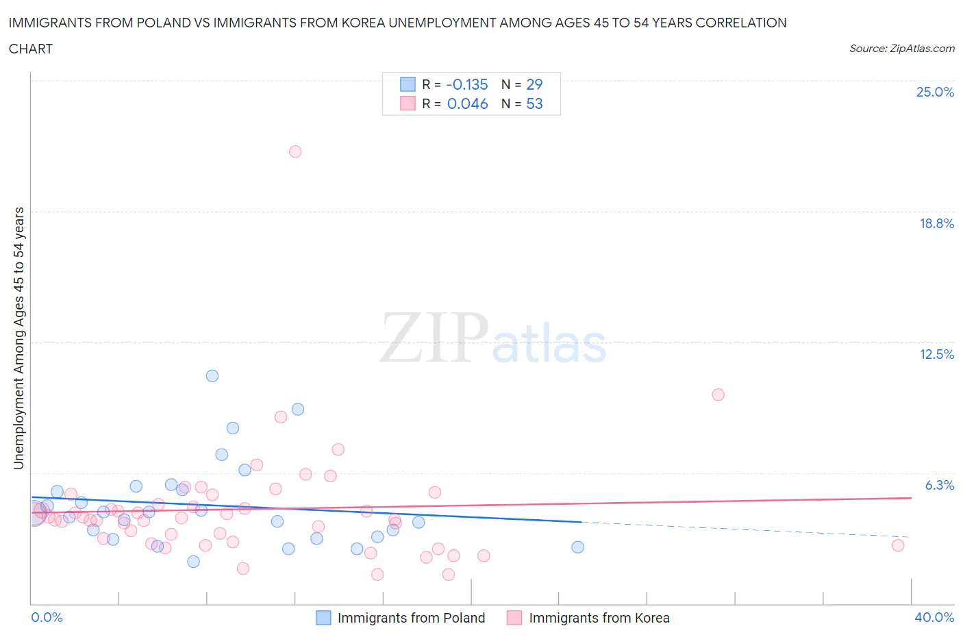 Immigrants from Poland vs Immigrants from Korea Unemployment Among Ages 45 to 54 years
