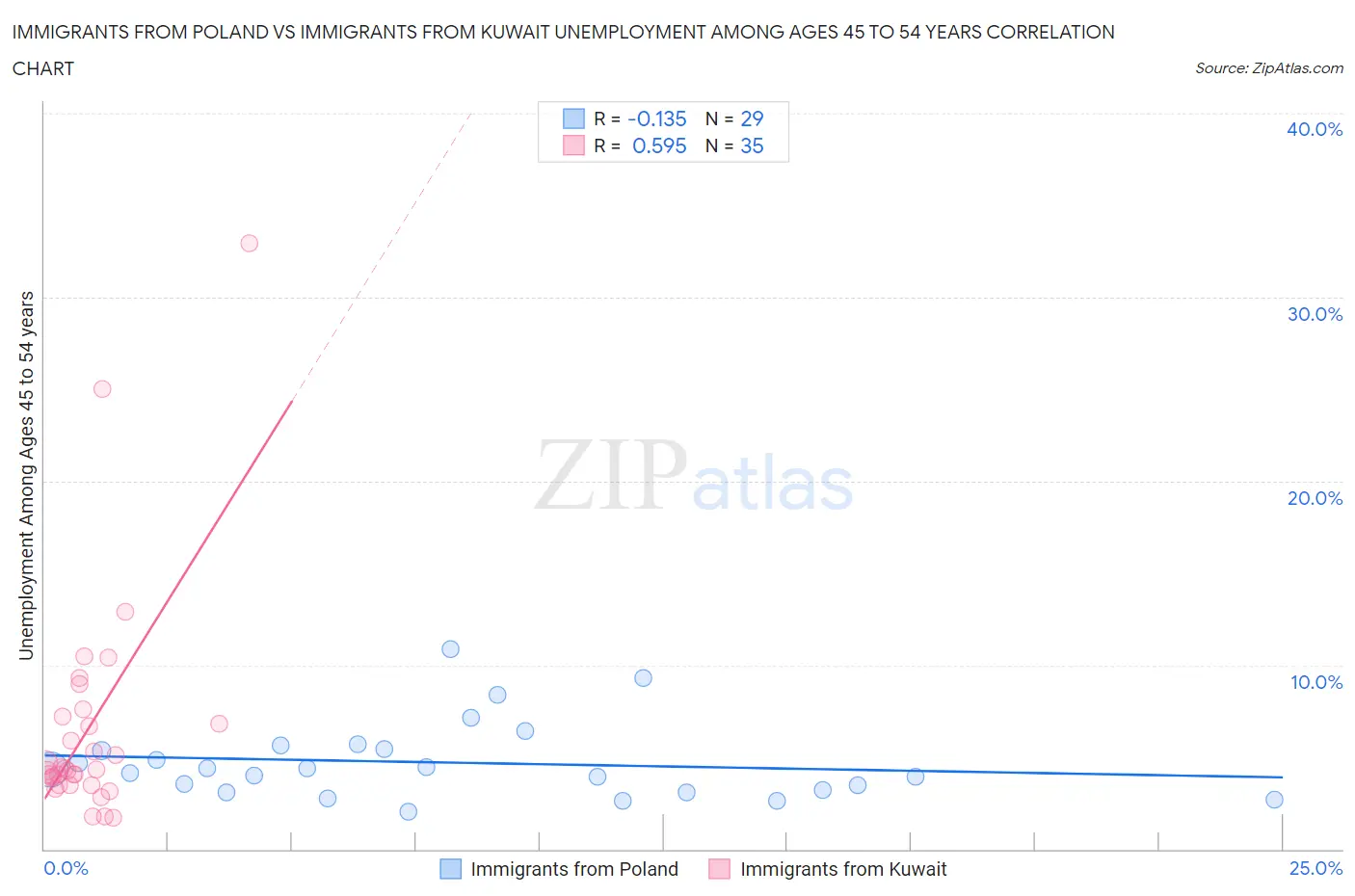 Immigrants from Poland vs Immigrants from Kuwait Unemployment Among Ages 45 to 54 years