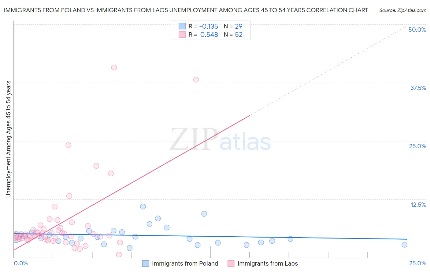 Immigrants from Poland vs Immigrants from Laos Unemployment Among Ages 45 to 54 years