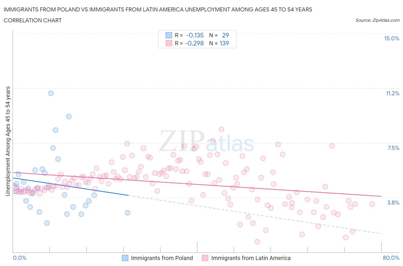 Immigrants from Poland vs Immigrants from Latin America Unemployment Among Ages 45 to 54 years
