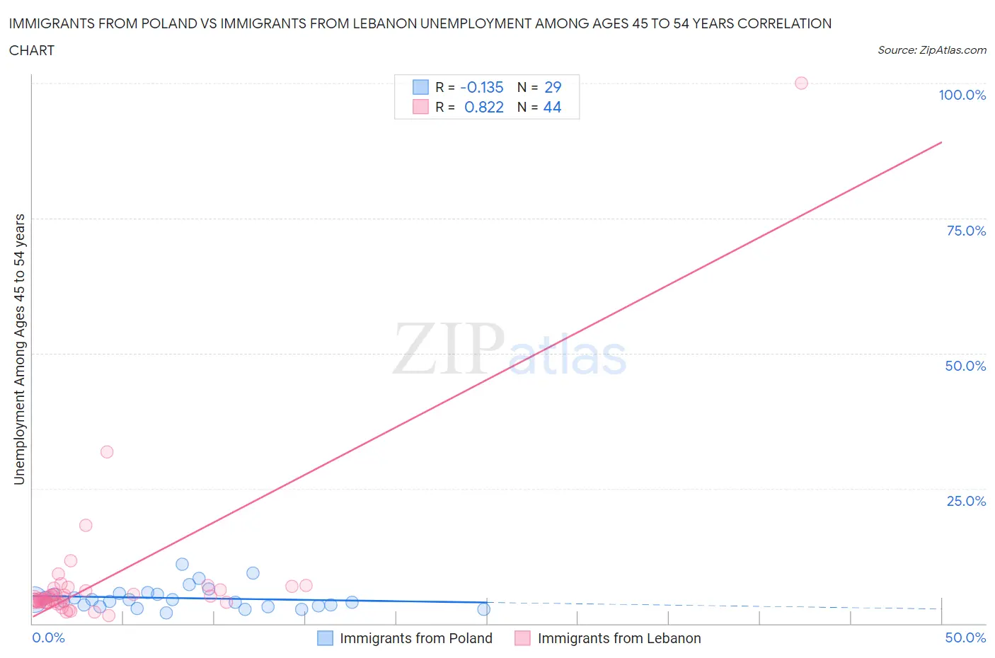 Immigrants from Poland vs Immigrants from Lebanon Unemployment Among Ages 45 to 54 years