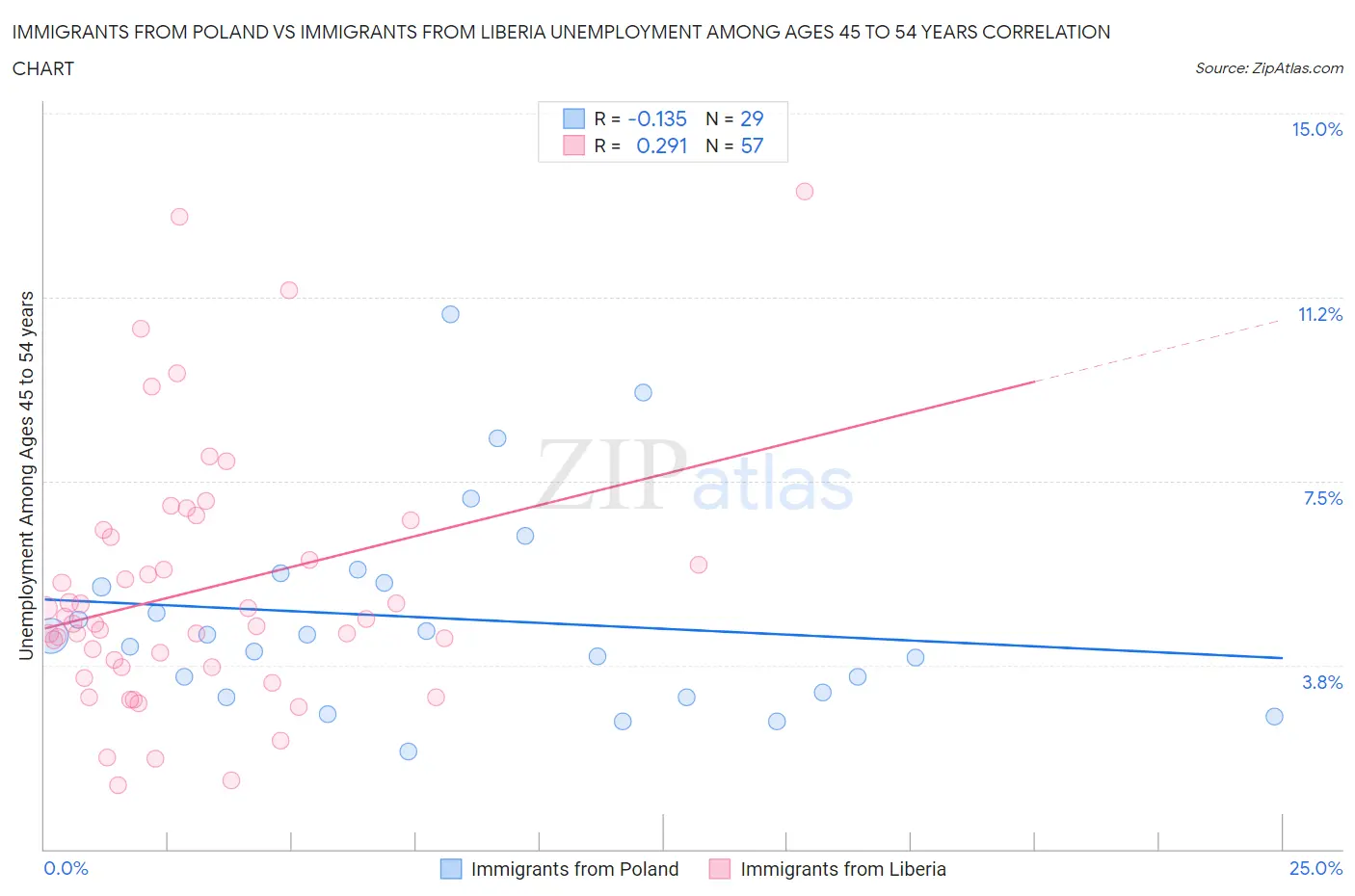 Immigrants from Poland vs Immigrants from Liberia Unemployment Among Ages 45 to 54 years