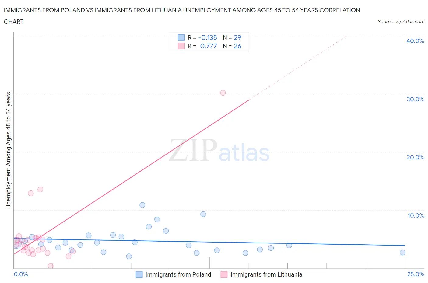 Immigrants from Poland vs Immigrants from Lithuania Unemployment Among Ages 45 to 54 years