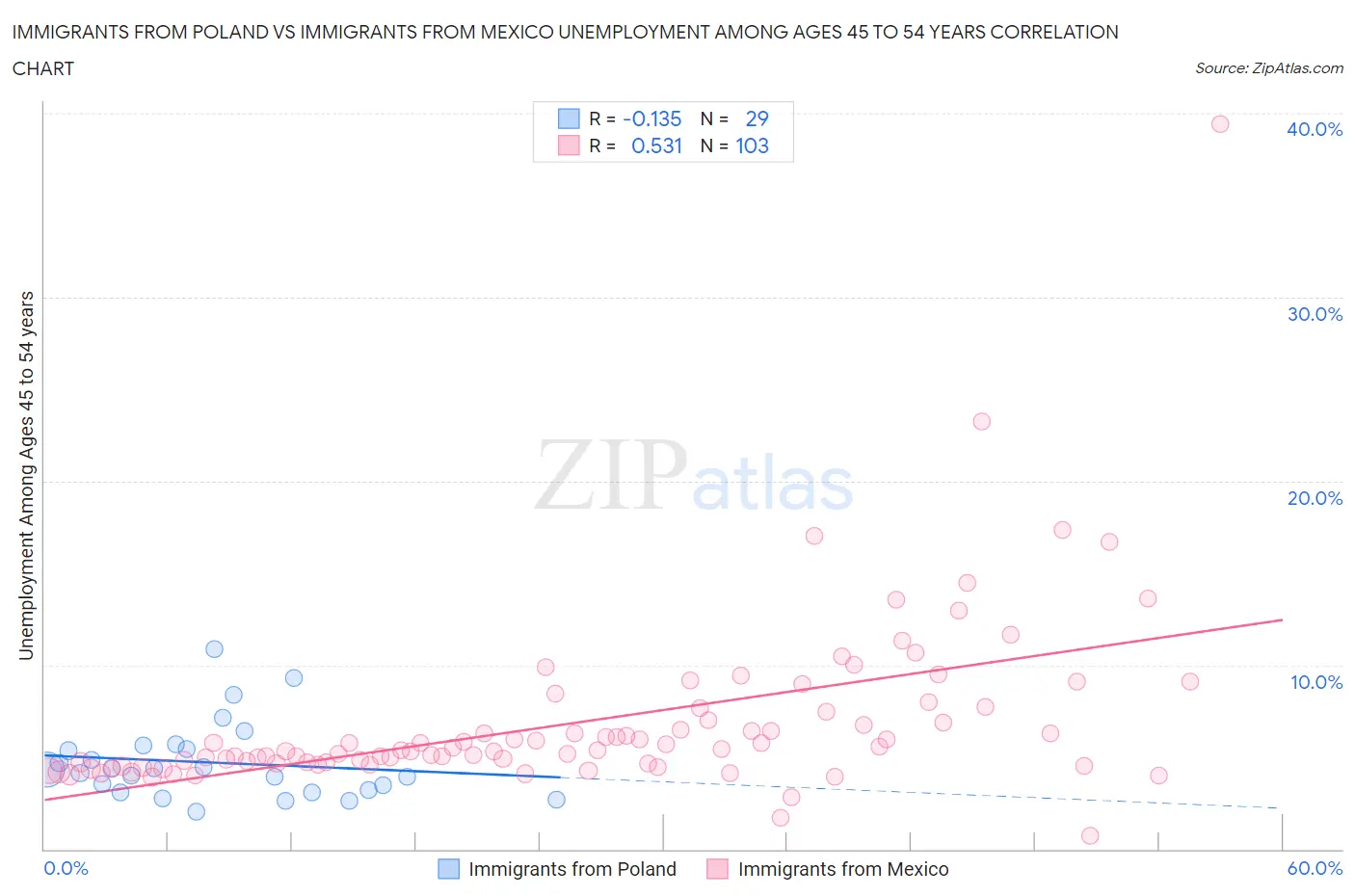 Immigrants from Poland vs Immigrants from Mexico Unemployment Among Ages 45 to 54 years