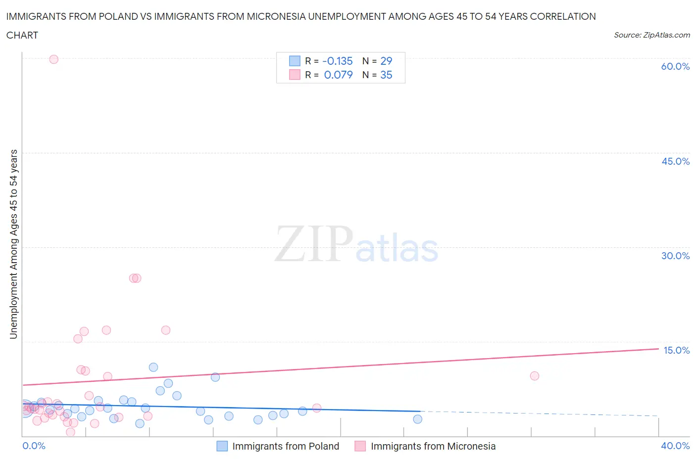 Immigrants from Poland vs Immigrants from Micronesia Unemployment Among Ages 45 to 54 years