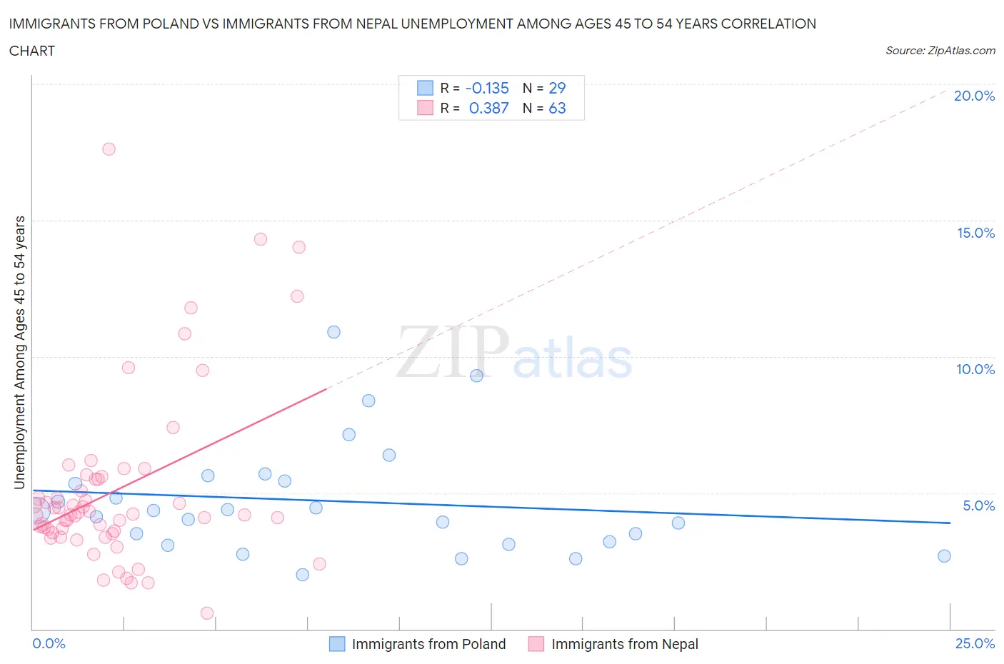 Immigrants from Poland vs Immigrants from Nepal Unemployment Among Ages 45 to 54 years
