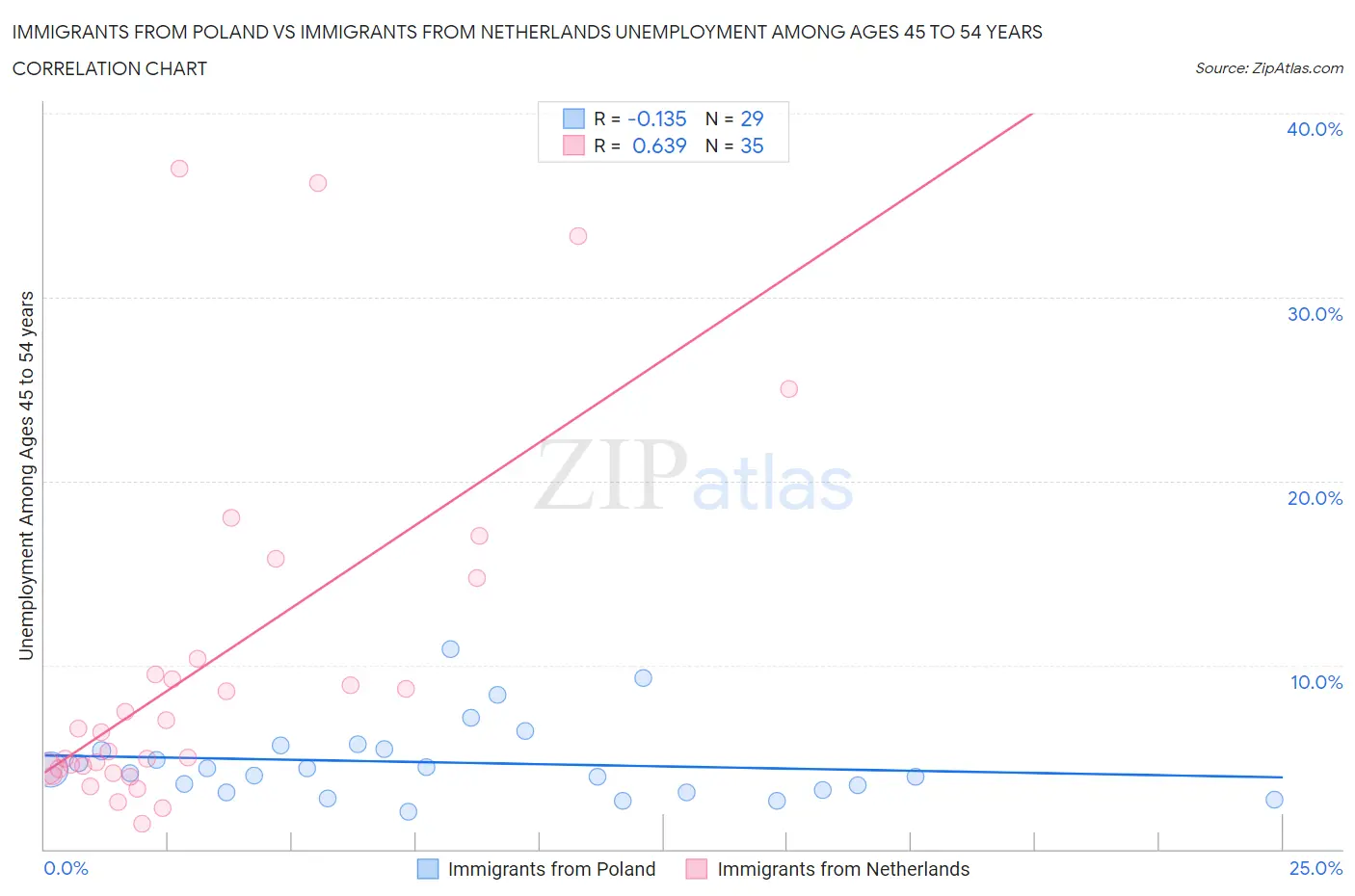 Immigrants from Poland vs Immigrants from Netherlands Unemployment Among Ages 45 to 54 years