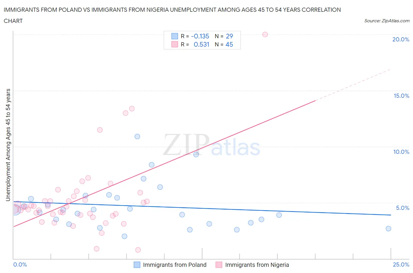 Immigrants from Poland vs Immigrants from Nigeria Unemployment Among Ages 45 to 54 years
