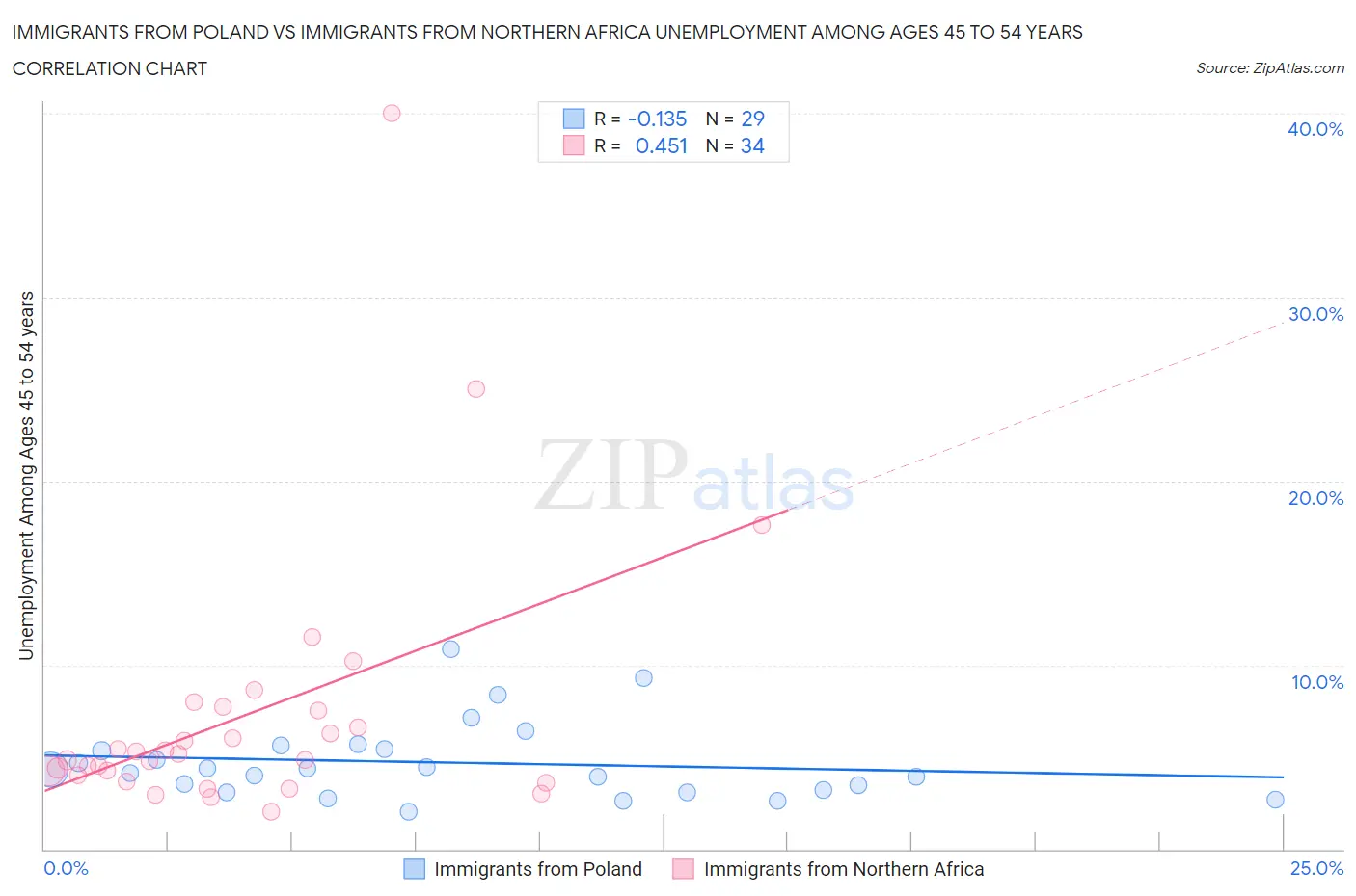 Immigrants from Poland vs Immigrants from Northern Africa Unemployment Among Ages 45 to 54 years