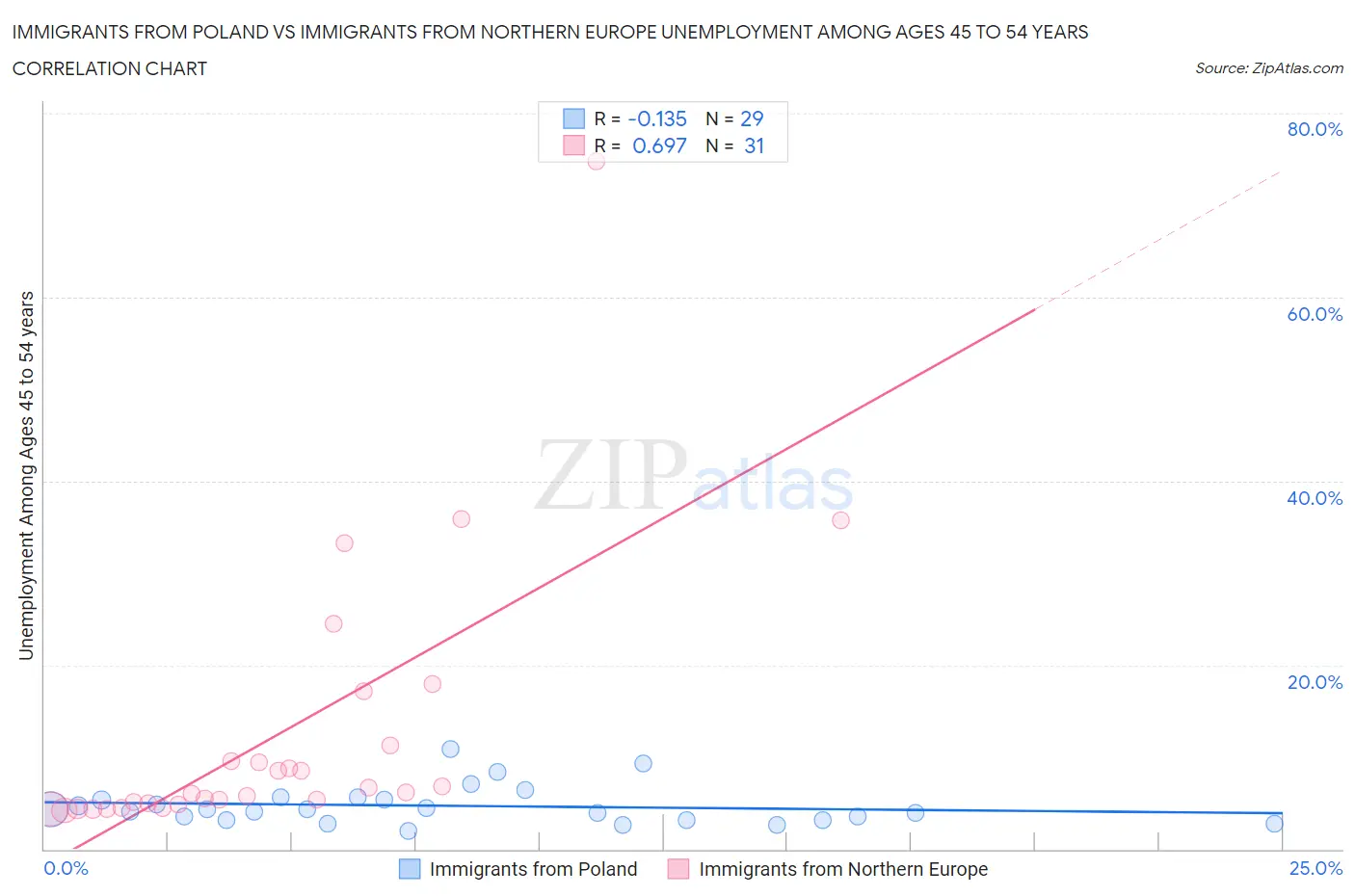 Immigrants from Poland vs Immigrants from Northern Europe Unemployment Among Ages 45 to 54 years