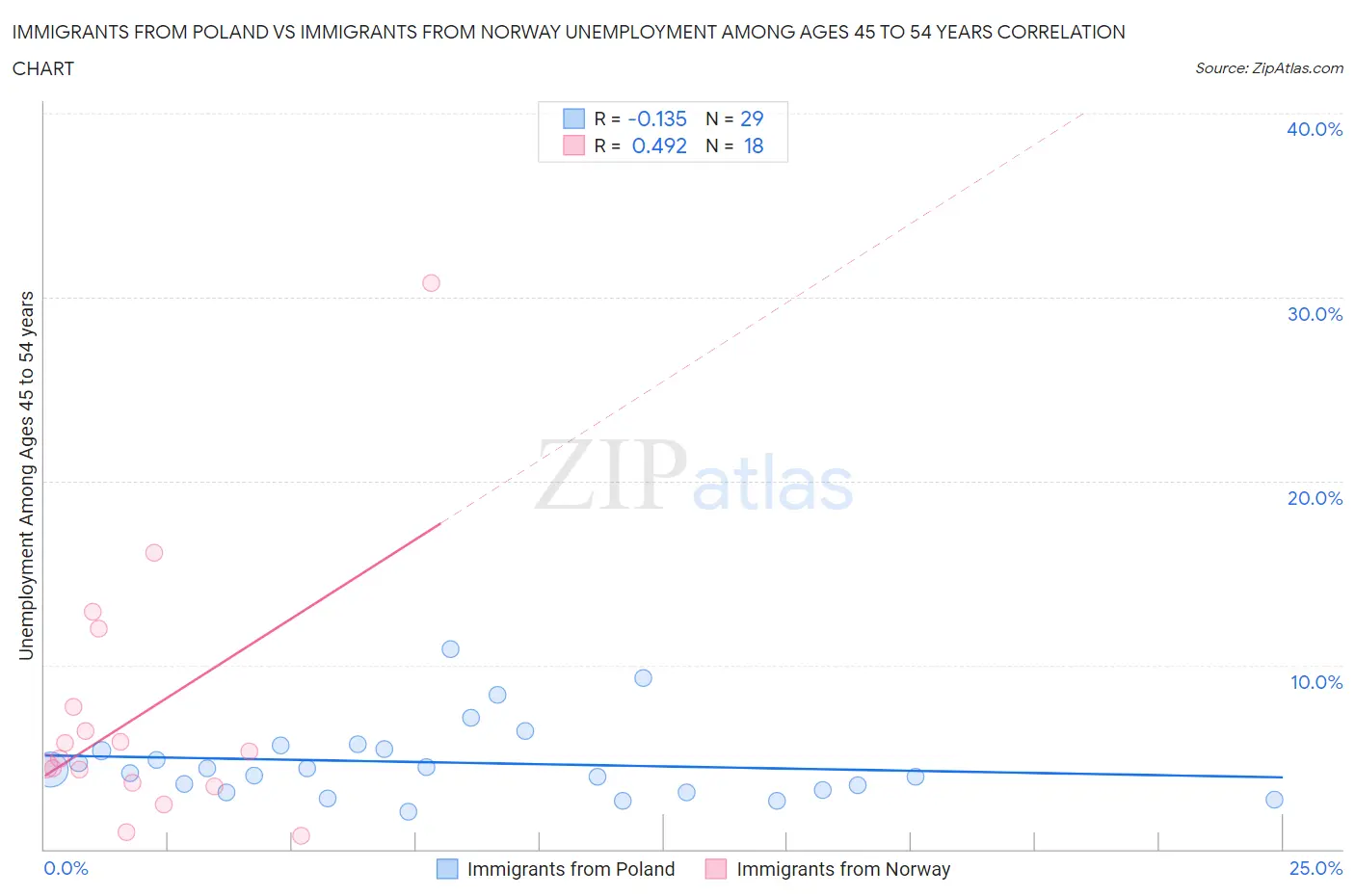 Immigrants from Poland vs Immigrants from Norway Unemployment Among Ages 45 to 54 years