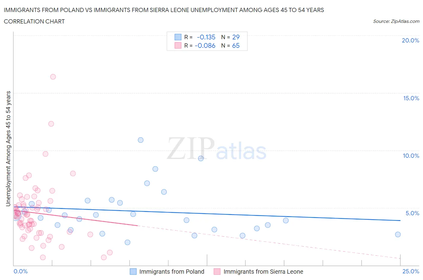Immigrants from Poland vs Immigrants from Sierra Leone Unemployment Among Ages 45 to 54 years