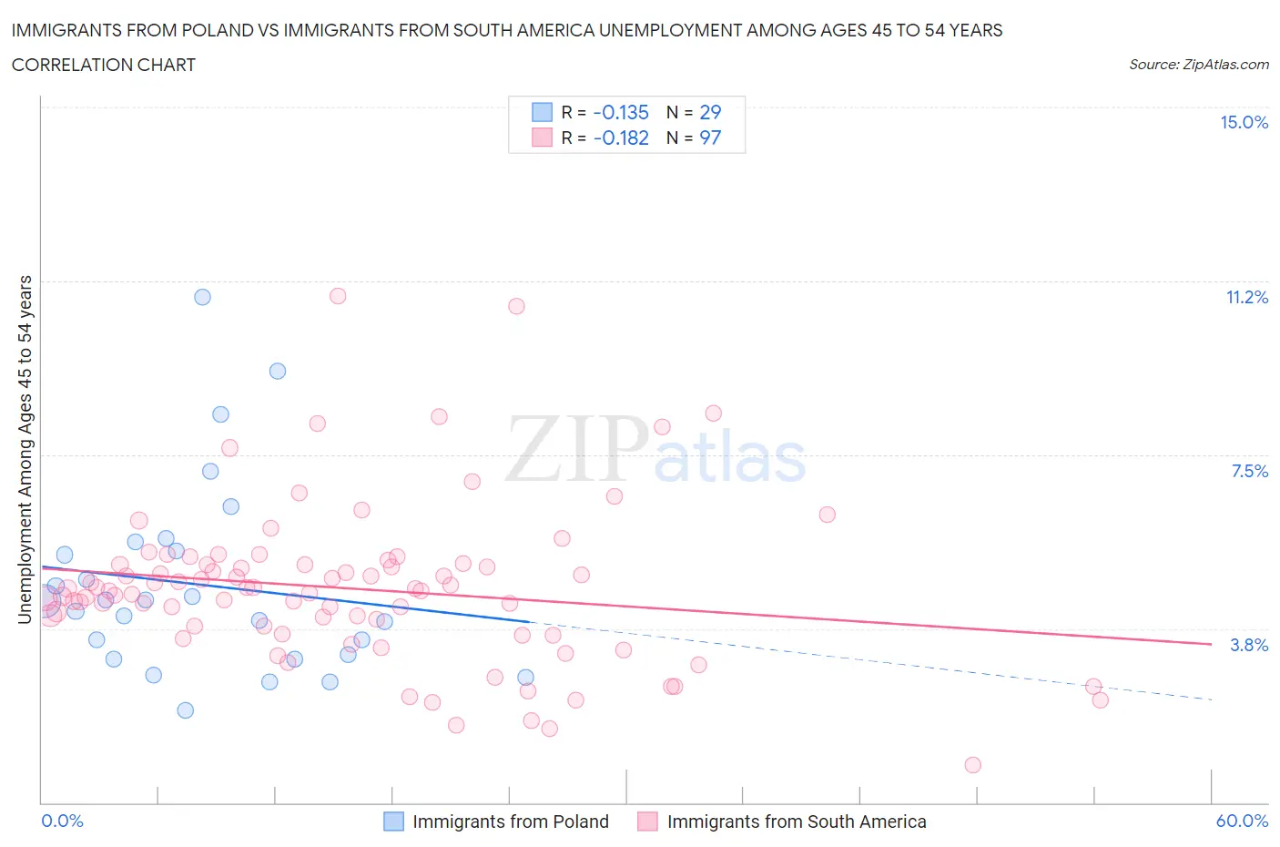 Immigrants from Poland vs Immigrants from South America Unemployment Among Ages 45 to 54 years