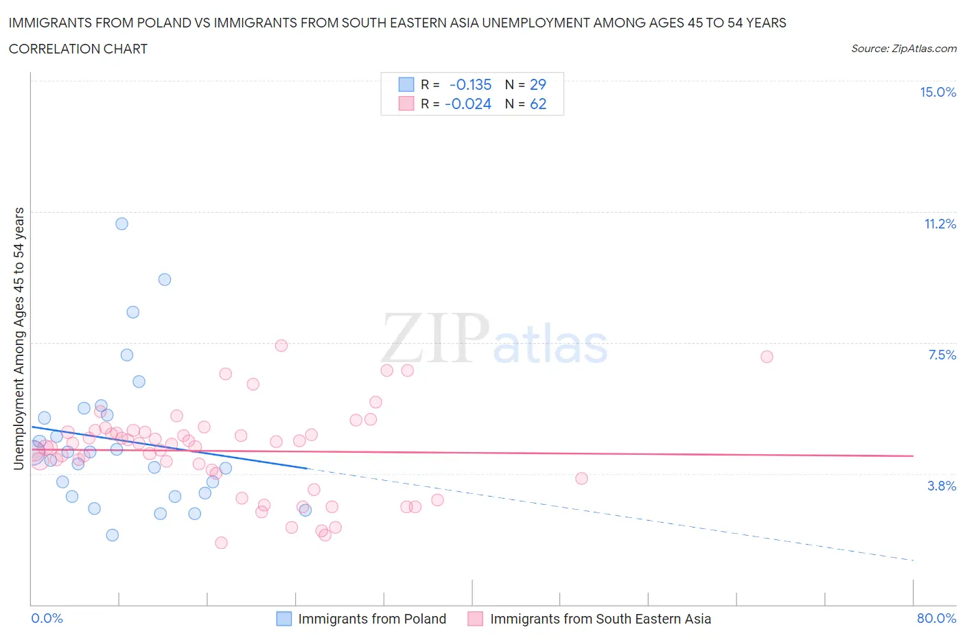 Immigrants from Poland vs Immigrants from South Eastern Asia Unemployment Among Ages 45 to 54 years