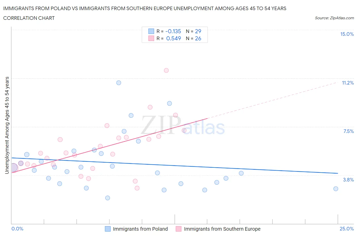 Immigrants from Poland vs Immigrants from Southern Europe Unemployment Among Ages 45 to 54 years