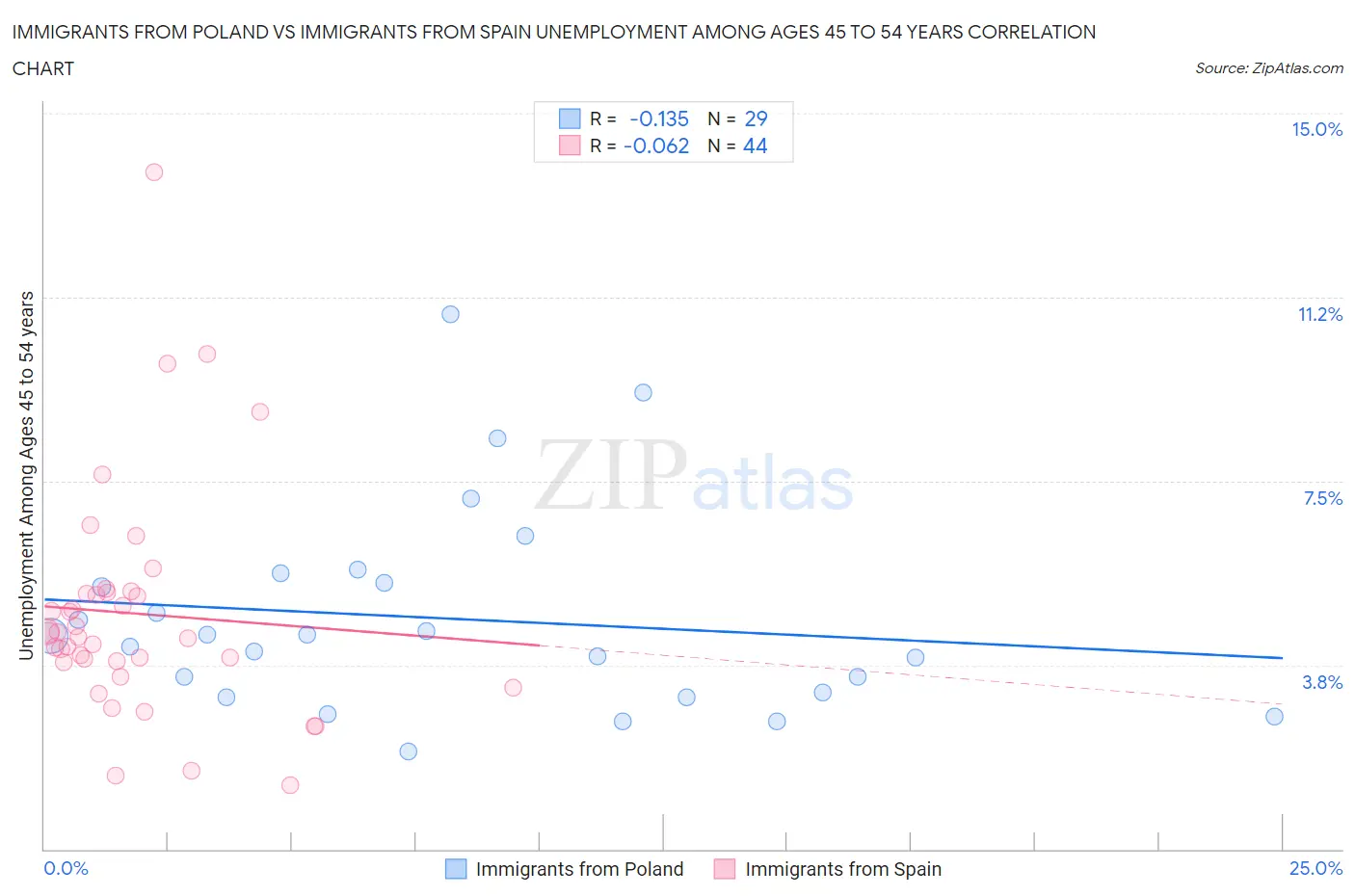 Immigrants from Poland vs Immigrants from Spain Unemployment Among Ages 45 to 54 years