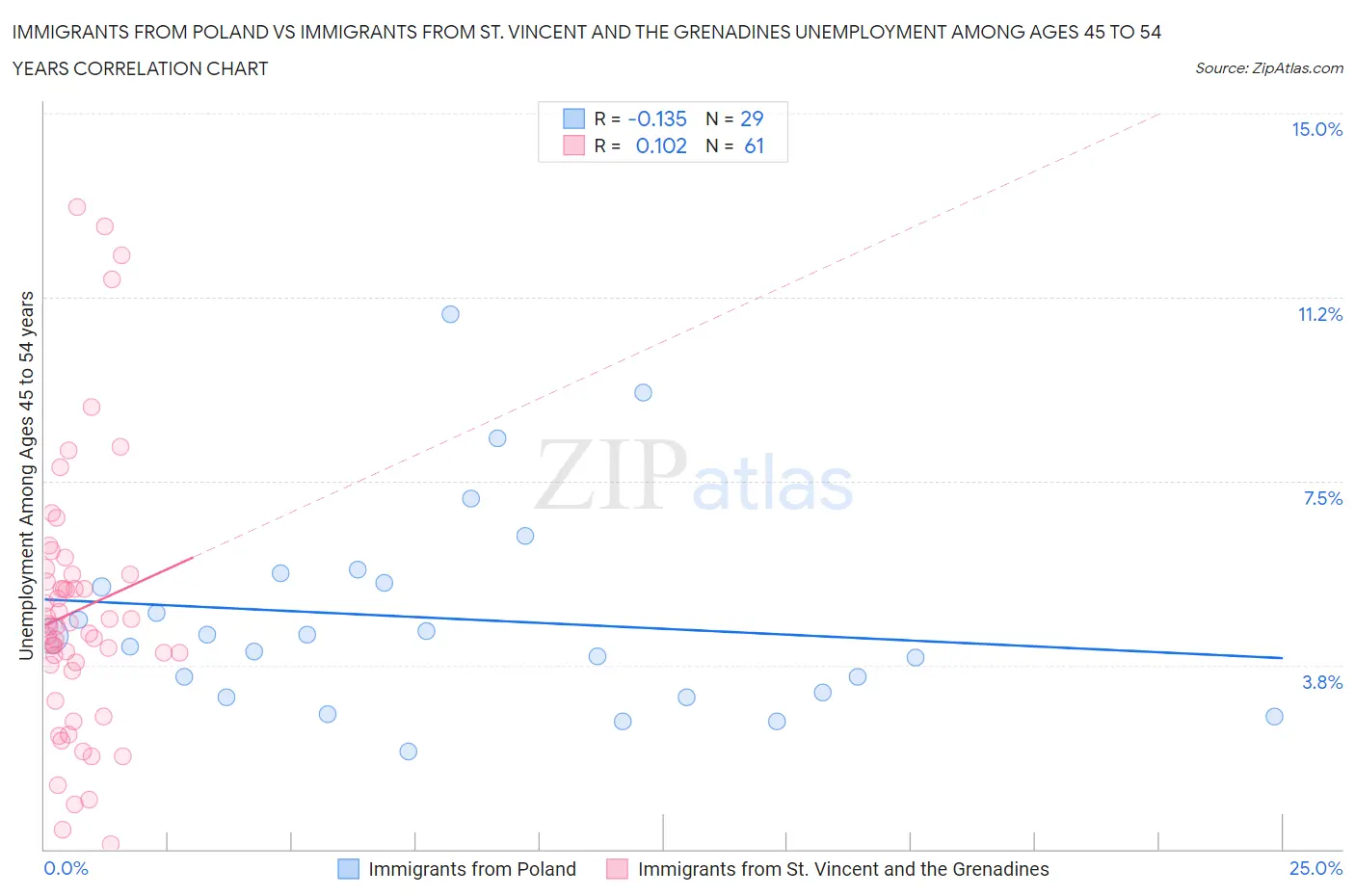 Immigrants from Poland vs Immigrants from St. Vincent and the Grenadines Unemployment Among Ages 45 to 54 years