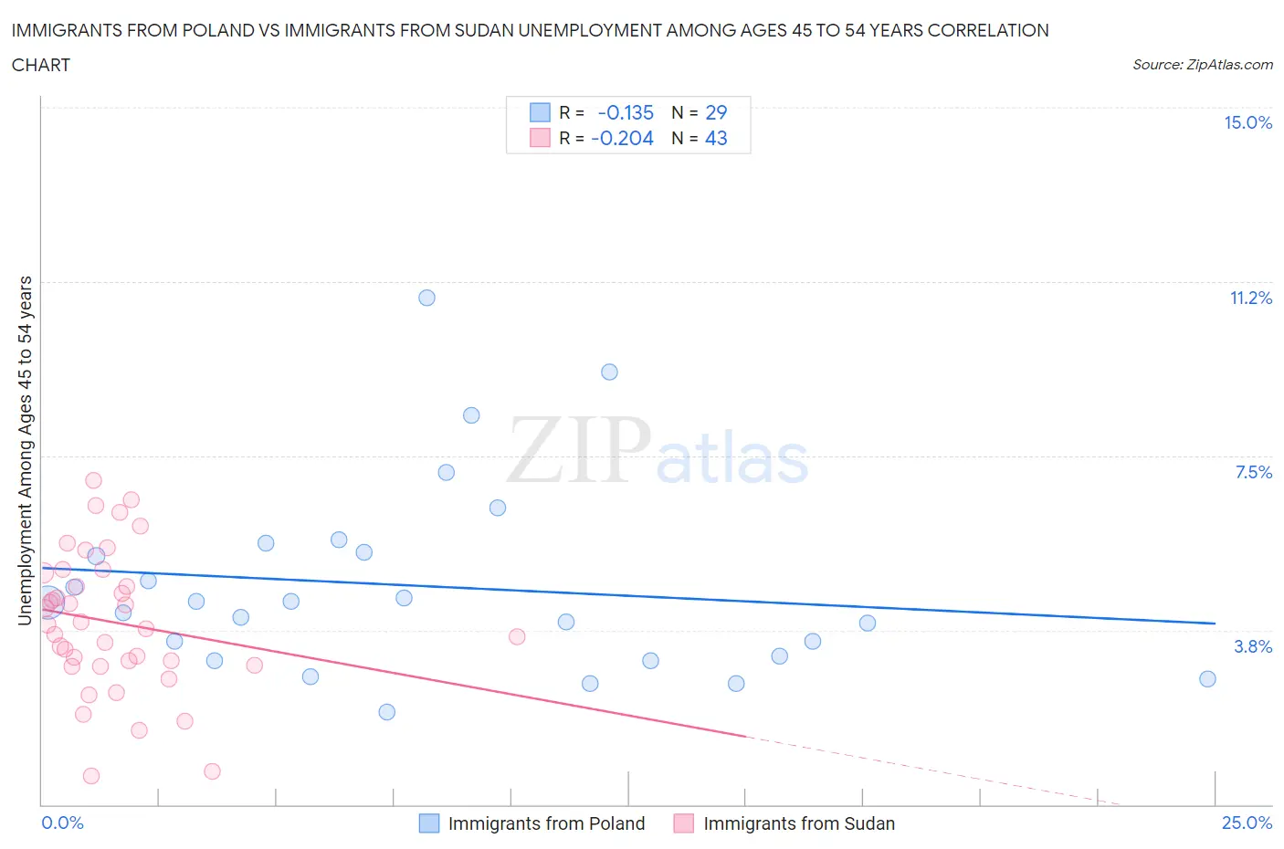 Immigrants from Poland vs Immigrants from Sudan Unemployment Among Ages 45 to 54 years