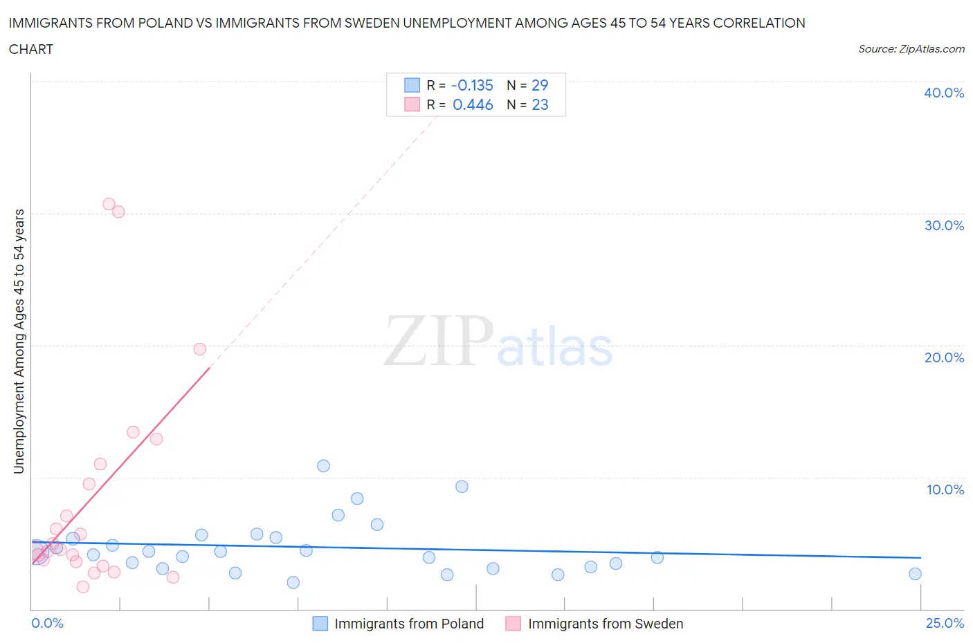Immigrants from Poland vs Immigrants from Sweden Unemployment Among Ages 45 to 54 years