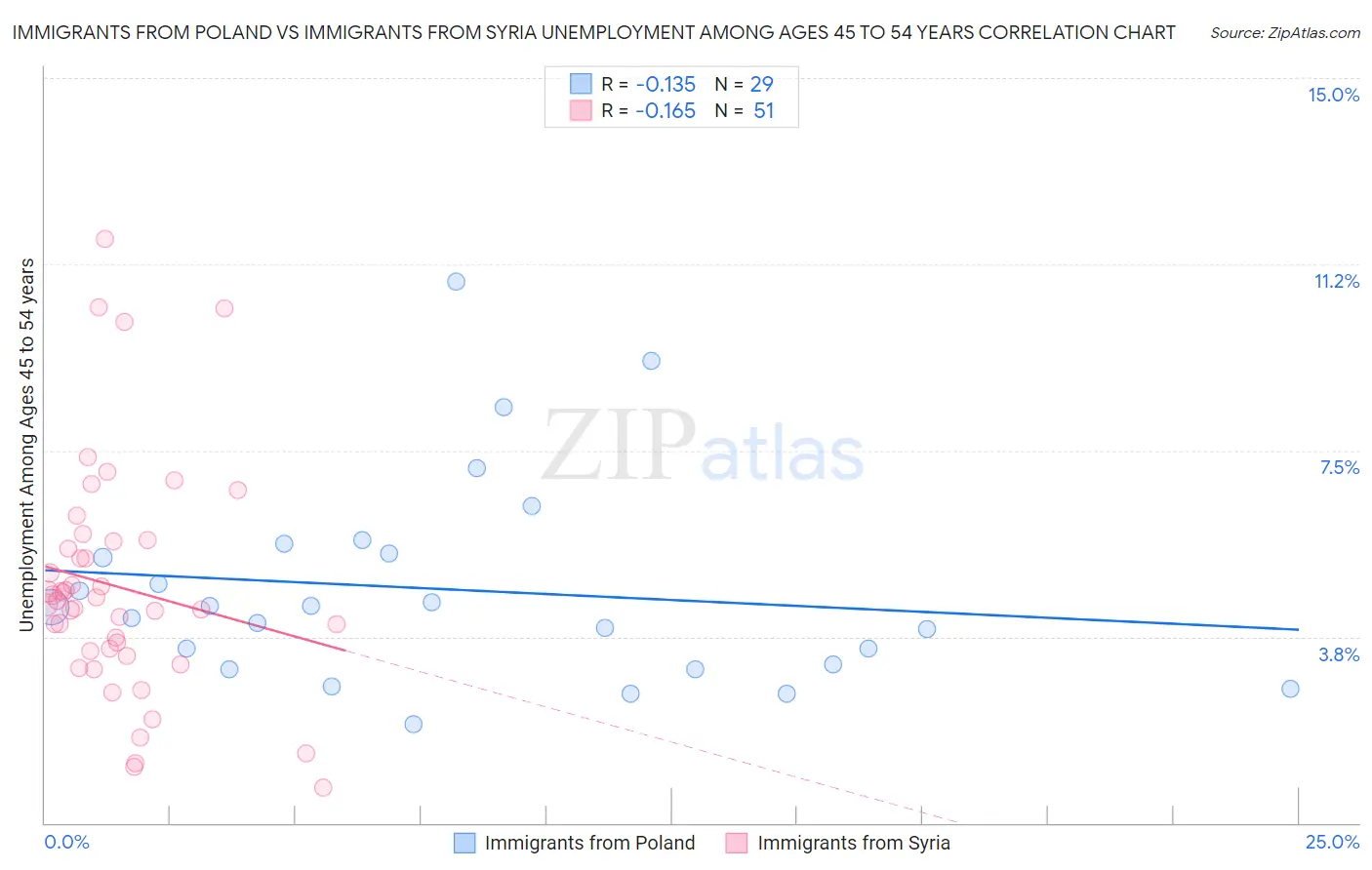 Immigrants from Poland vs Immigrants from Syria Unemployment Among Ages 45 to 54 years